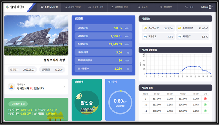 Monitoring dashboard